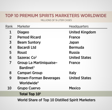 Roust Group in TOP 5 Global Spirits Marketers